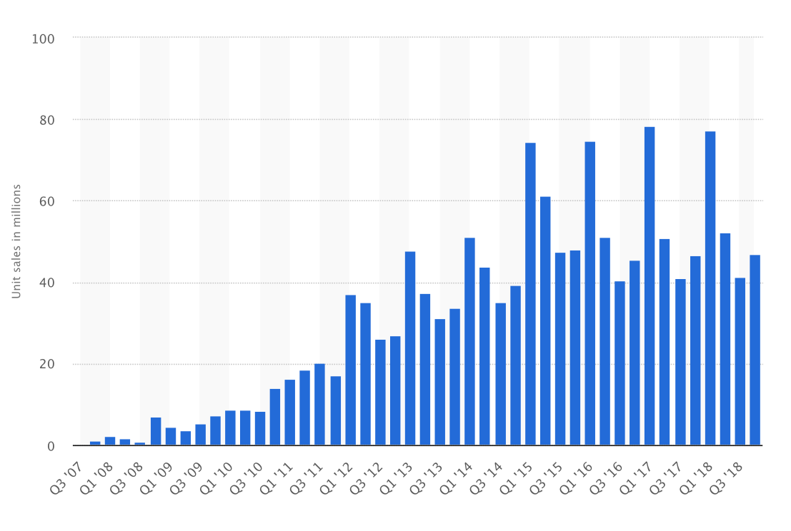 Global Apple iPhone sales from 3rd quarter 2007 to 4th quarter 2018 (in million units)(Source: statista.com)